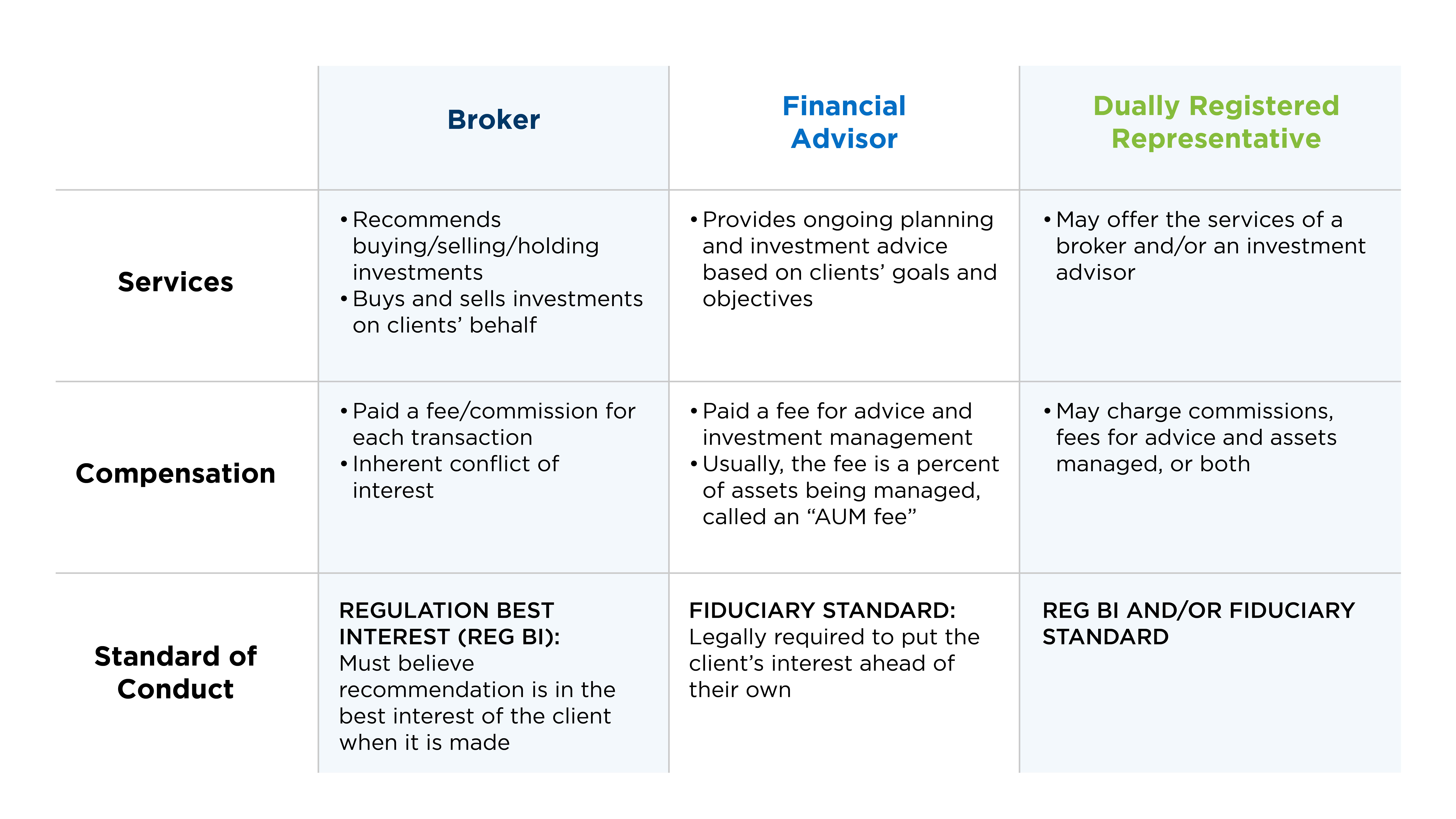 Broker vs. advisor table