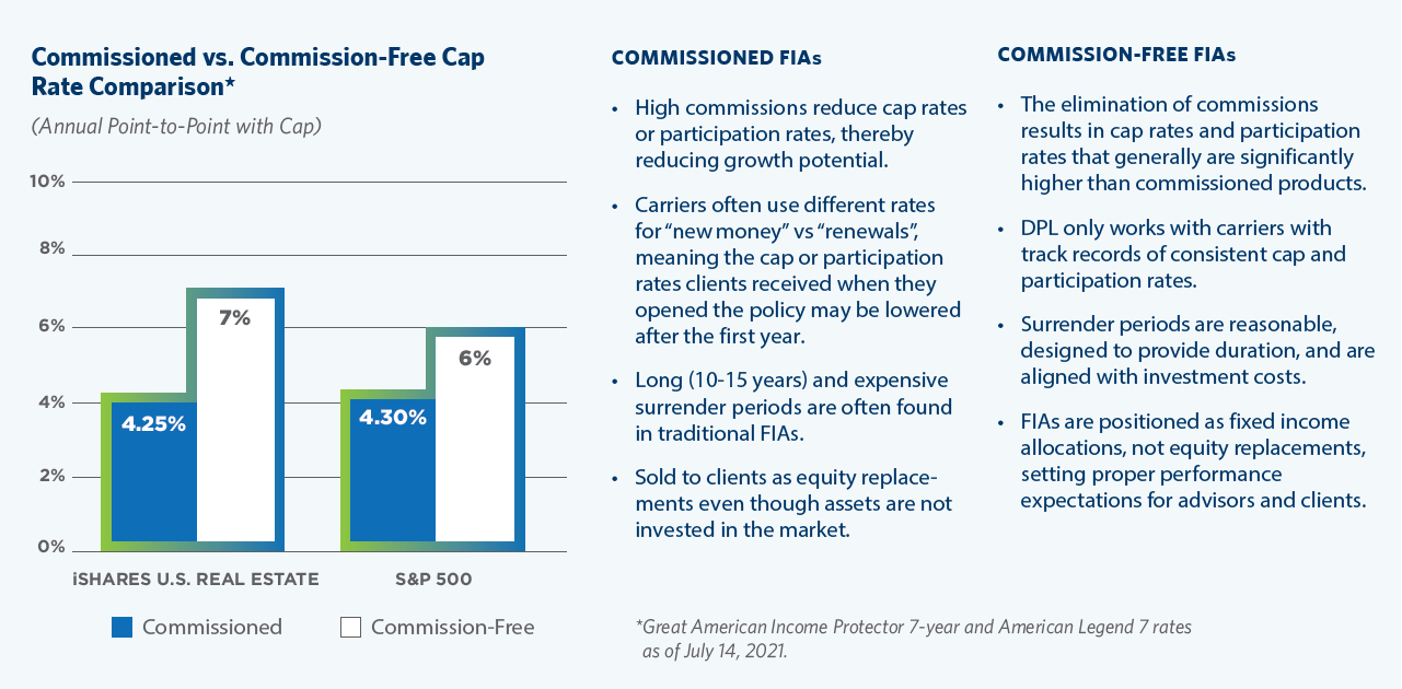 Problems with Commissioned FIAs