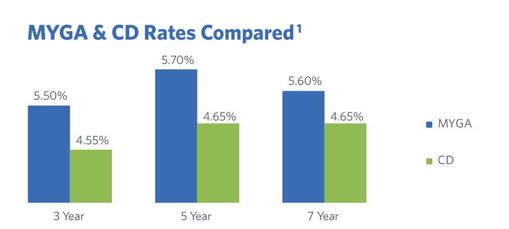 MYGA CD Rate Graph