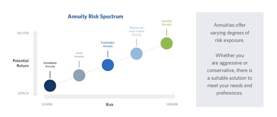 Graph showing annuity risk spectrum