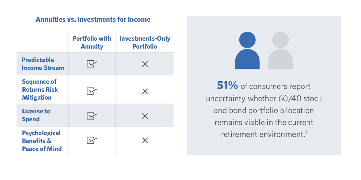 Table showing annuities vs. investments for income, stat for consumers