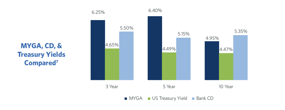 Graph copmaring MYGA, CD, & Treasury Yields