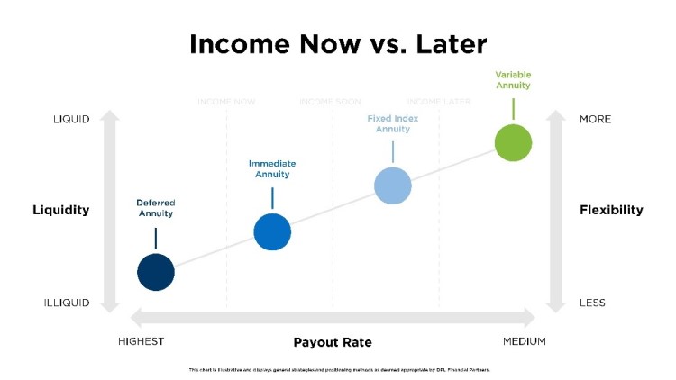 graph showing retirement income from different types of annuities