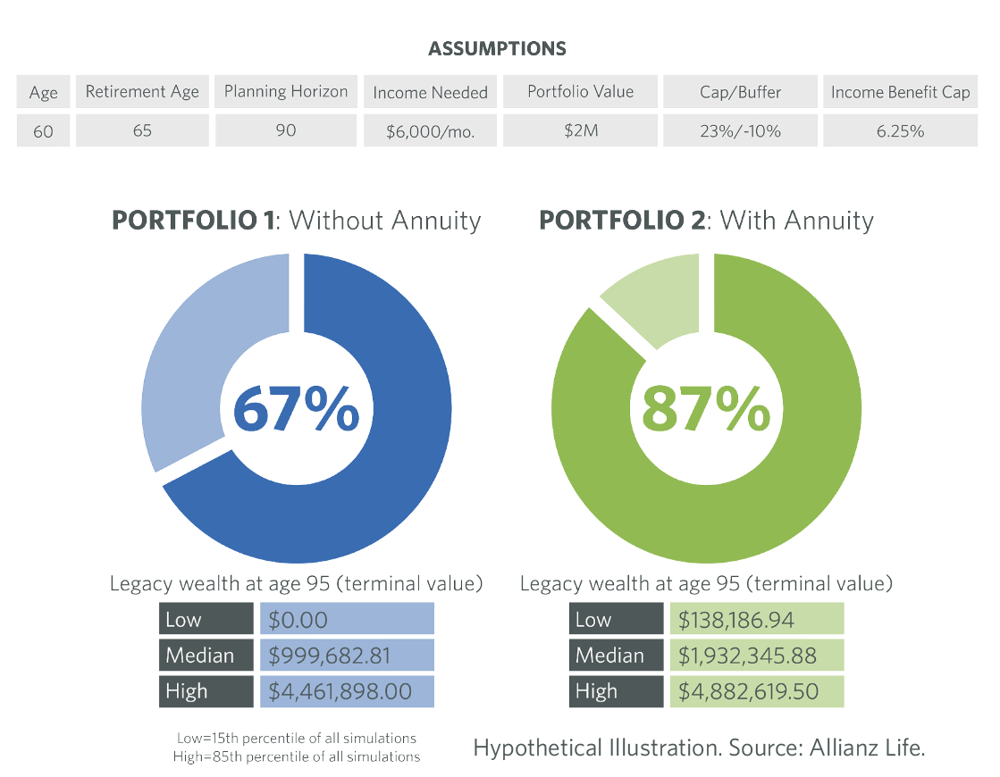 Portfolio With Annuity