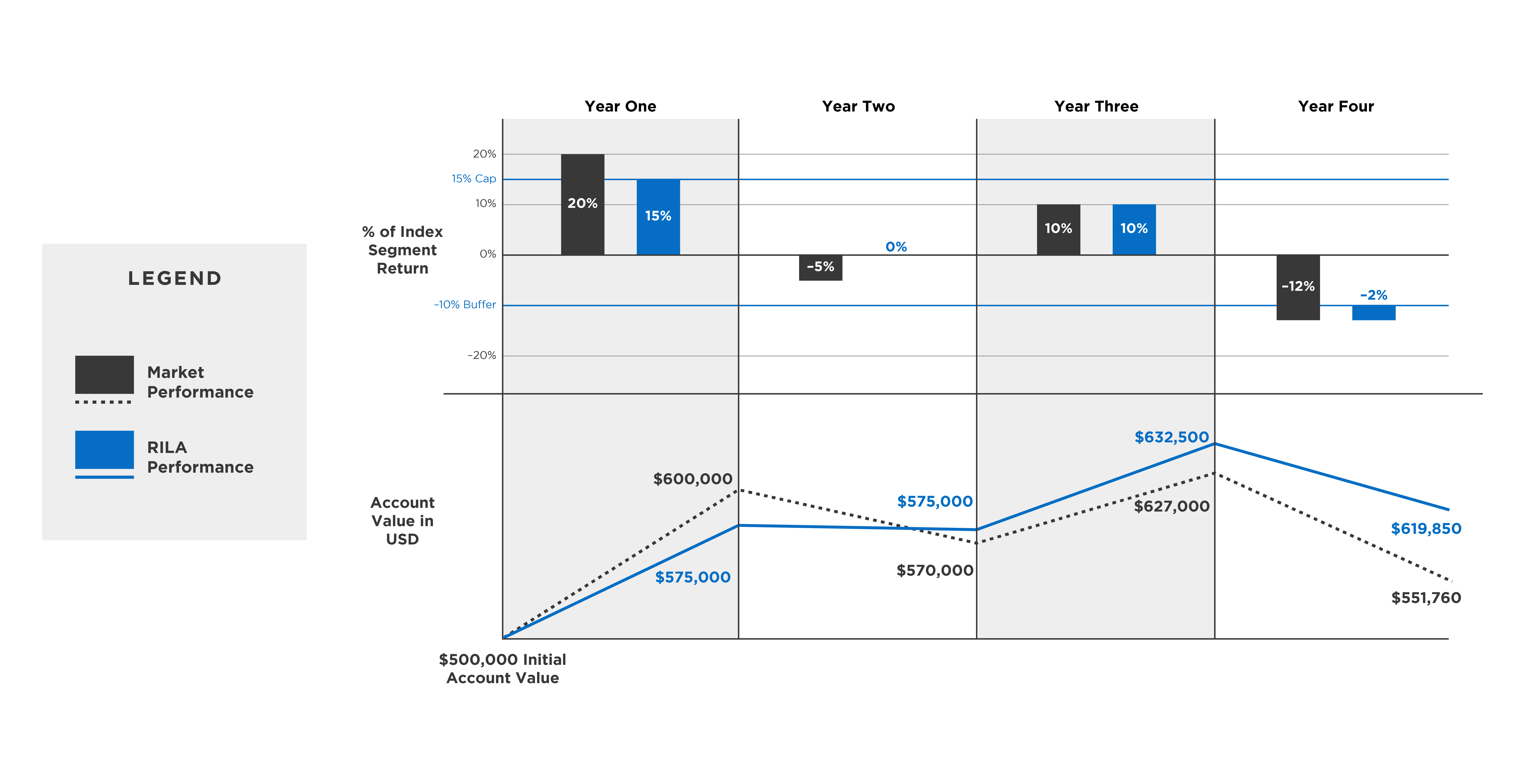 Graph showing cap and buffer effects of a RILA