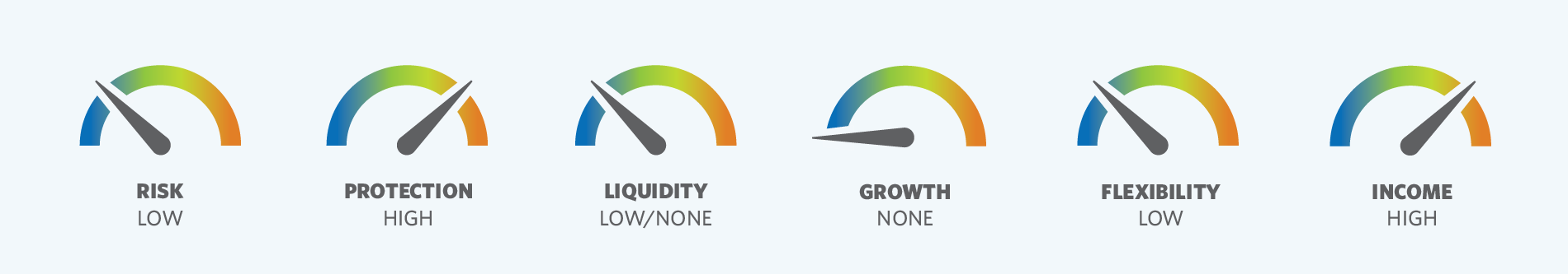 SPIA Risk Meters